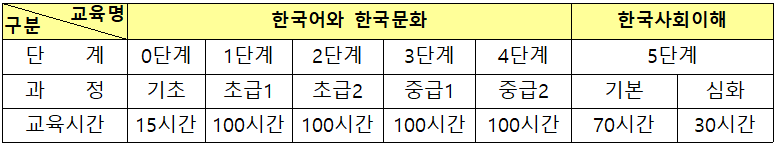한국어와 한국문화 과정(415시간) 및 한국사회 이해과정(정치, 경제, 사회, 문화, 역사, 법 등 총 100시간)으로 구성