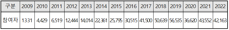 ※2009년~2022년까지 총 388,417명이 사회통합프로그램에 참여함