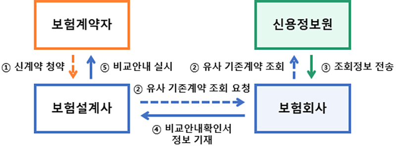 보험 계약전 이미 가입한 상품 비교 시스템 구축…동일상품 재가입 방지