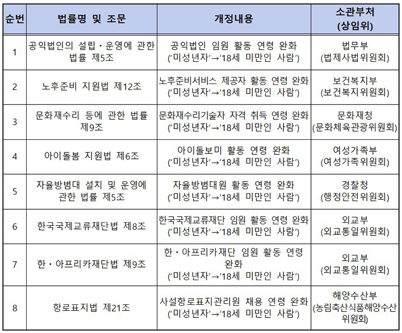 문화재수리기술자 등 8개 자격 및 직종 연령제한 완화한다