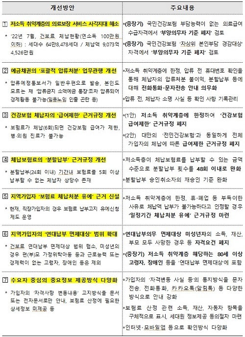 취약계층 건보료 체납 제도 개선…‘체납시 급여제한’ 규정 폐지 권고